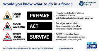 This Flood Action Week infographic urges people to Prepare, Act, Survive